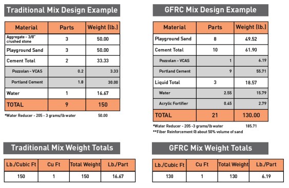 Shown above are the ingredient proportions for the author’s traditional mix for heavy components such as countertops (left), which requires steel reinforcing ladder wire, and for his glass-fiber reinforced mix (right), which uses fiberglass filaments instead of steel and is suitable for very thin castings. Working from the ratios in his formulas, the author breaks the total quantities into small batch sizes for easy mixing. The table shows a sample calculation of the ingredient ratios for 1 cubic foot of each type of mix. If your project requires more than one cubic foot of concrete, the same ratios can be applied to much larger batches by simply changing the overall volume, which carries through in the calculations to result in a revised total weight and weight per part. The author has put all of this into an Excel spreadsheet for quick recalculation from one job to the next.