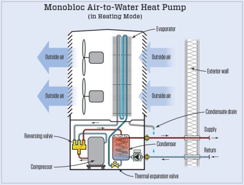 A monobloc system packages all the system components, including the fully-charged refrigerant components, electronics, and heat exchanger, in a single outdoor unit. The outdoor unit of a monbloc system (right) has a slightly wider cabinet to accommodate all the components compared with a comparable split-system.