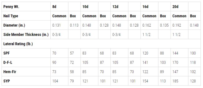 Nails are rated for “lateral capacity,” which is greatly affected by the nail’s diameter. Since box nails are skinnier than commons, they have lower strength values. The values shown vary with the type of framing lumber used, and they assume the nail will penetrate the main member (illustration at top) at least 12 diameters.