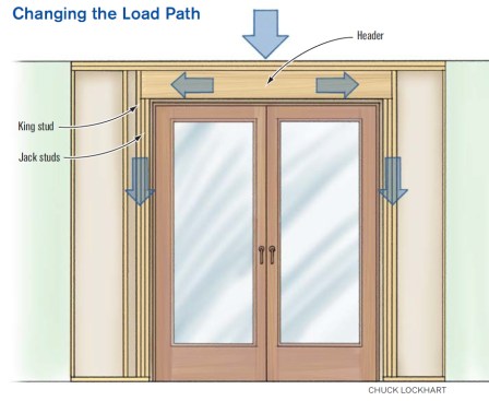 The new header transfers loads from above to the jack studs, which in turn bear on the framing or foundation below. Removing the drywall to either side of the door provides access for nailing and whatever wiring and plumbing may need to be done.