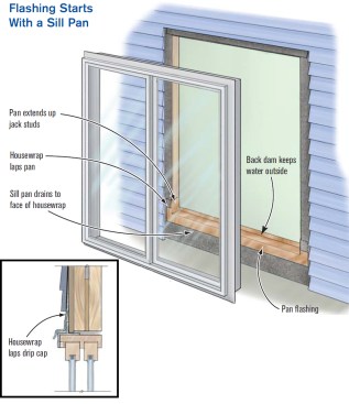 The lowest part of flashing is installed first — here, a sill pan. Housewrap laps the sill pan; then, install the door so its side flanges lap the housewrap and the housewrap laps the top flange. All seams are taped. If trim is to cover the flanges, add a drip cap to its top.