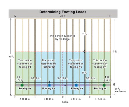 The tributary area supported by a post is half the length of the beam on either side of the post multiplied by half the joist length to the next support, such as the ledger on the house or another beam, plus the entire distance the joists cantilever past the beam. Above, each footing represents the location of a support post.