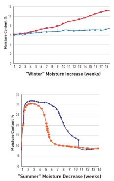 Controlled conditions. European building-science researchers  studied variable-permeability membranes in the lab, using  mock-ups of an insulated roof with a vapor-closed roofing  material. During simulated “winter” conditions (top), the  mock-up with the directional permeability membrane  (blue) gained less moisture than the one with a two-way  humidity-responsive membrane (red). But the less vapor-open  directional-permeability mock-up also took several weeks  longer to dry out during simulated “summer” (bottom).