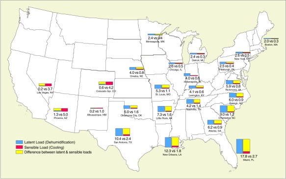 The graphic above depicts the relationship between the sensible (cooling) load and the latent (dehumidification) load in various locations in the United States. Very commonly, air conditioning systems have to deal with a latent load that far surpasses the sensible load.