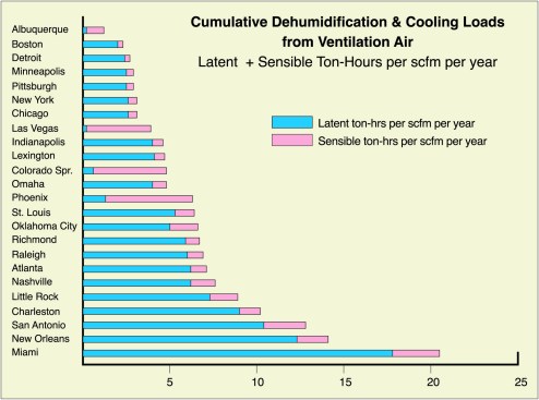 A city-by-city list of major American locations shows how the work done by air conditioners is commonly dominated by the requirement to remove humidity from the air.