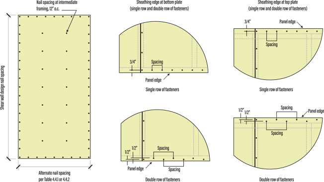 Nailing is critical to an effective shear wall. This illustration shows nailing specifications from the ANSI/AWC 2021 edition of Special Design Provisions for Wind and Seismic.
