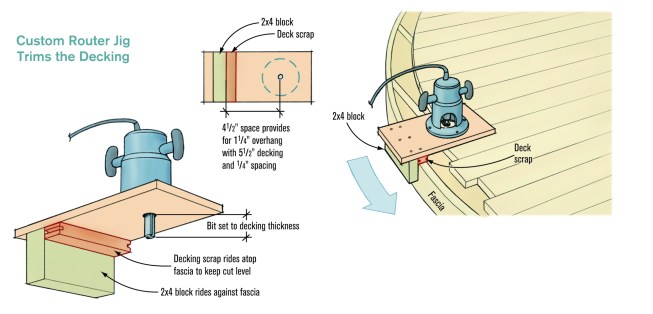 Figure 10. The installed fascia guides the router jig to cut the field decking concentric to the curve of the fascia.