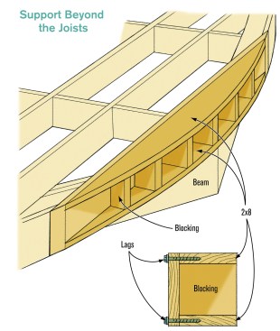 Figure 9. At one edge, below a built-in bench, horizontal blocking lagged to the joist and reinforced with vertical blocks completes the curve.