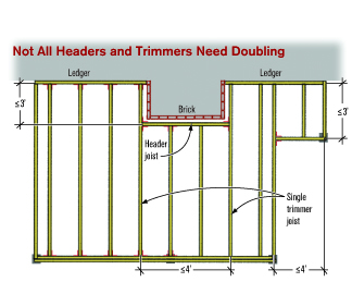 Figure 2. For framing around chimneys or floor cantilevers and for framing a stair landing, the IRC has some clear allowances. When using single trimmers, the maximum span between them is 4 feet, and the header must be within 3 feet of the trimmers’ bearing points. Doubling the header or trimmer members can get you greater spans.
