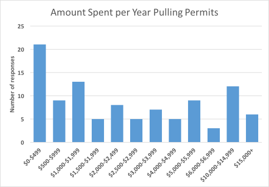 Result of Remodeling survey on how much remodelers spend in 2018 on pulling permits