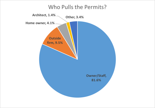 Results of August 2018 Remodeling survey on who pulls permits for the firm