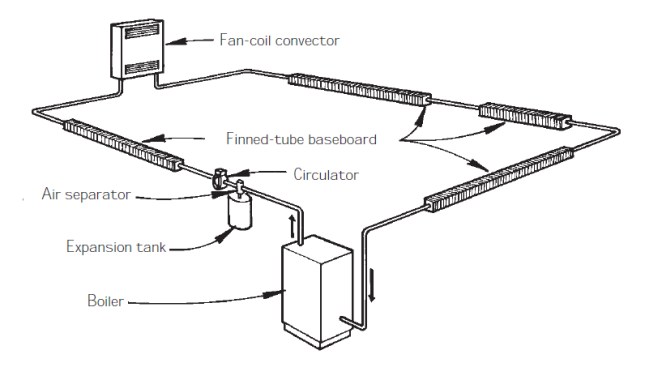 In a series circuit, the simplest hydronic piping system, the radiators and boiler are on one common loop. Radiators near the end of the loop are often larger to compensate for the lower water temperature.
