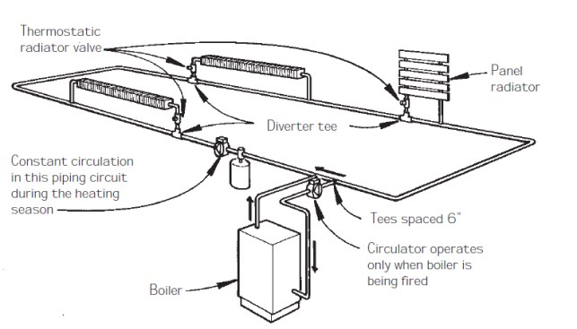 A one-pipe system isolates the boiler from the main loop of pipe when the boiler isn’t firing. Tee fittings and thermostatically controlled valves draw water off of the main loop, send it through the radiators, then return it to the main line