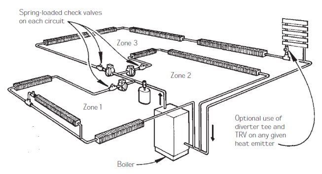 A multi-zone system uses a separate main loop for each zone, providing water to each zone at about the same temperature. The preferred method is to use a small circulator and a check valve on each loop.