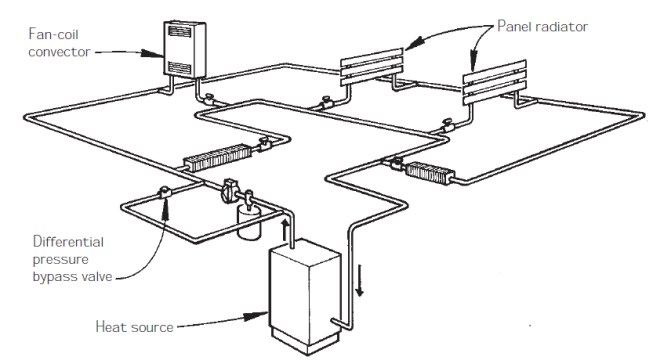 A two-pipe system supplies water to each radiator throughout the system at nearly the same temperature. All radiators are connected between a common supply main and a common return main. Two-pipe systems are more common in commercial buildings, and are a good match for condensing boilers.