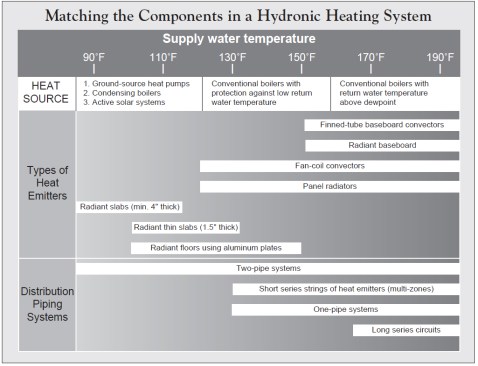 This chart shows the typical operating ranges of various hydronic heat sources, heat emitters, and piping systems, although unusual circumstances may occasionally require designs outside of these ranges.