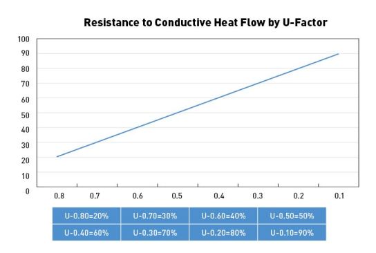 Converting U-factors to percent of conductive heat flow resistance yields the values shown here, which cover the typical range for windows and doors.