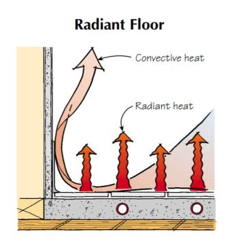 Most of the heat produced by radiant floors (as well as by cast-iron, Euro-style radiant baseboard, below) is in the form of heat waves, though some convection currents are also created.