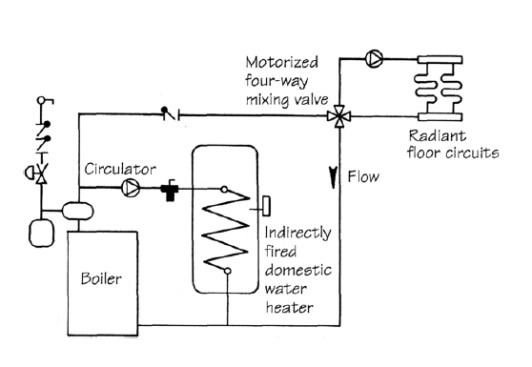 Figure A. The most common way to run a domestic water heater and an HRF system from a single boiler is to place each load on a parallel piping loop. A four-way mixing valve controls the temperature in the HRF system.