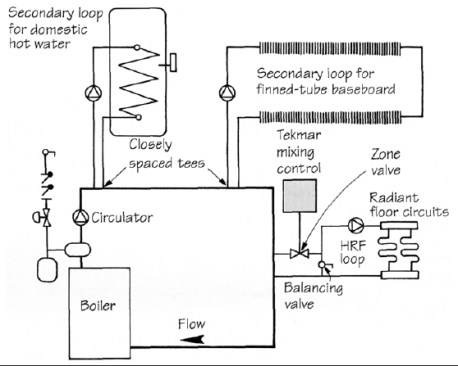 Figure B. An alternative is to place each load on its own secondary loop and use a 24-volt zone valve with an injection-mixing control unit to regulate the temperature. The valve mixes pulses of hot water from the primary loop with cooler return water from the HRF loop.