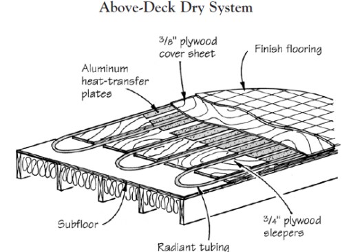 In a typical above-deck dry system, aluminum heat-transfer plates are supported on plywood sleepers. The plates and tubes are covered with a plywood cover sheet before the finished flooring is installed.