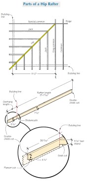 The hip rafter has a unit run of 17 inches, and double-cheek cuts at the ridge and tail. It is cut from wider dimension stock, so the tail must be ripped down to match the width of the commons.