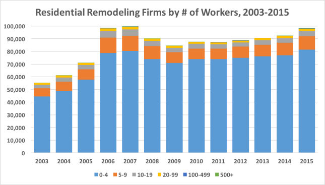 Residential Remodeling Firms Organized by Number of Workers, 2003-2015