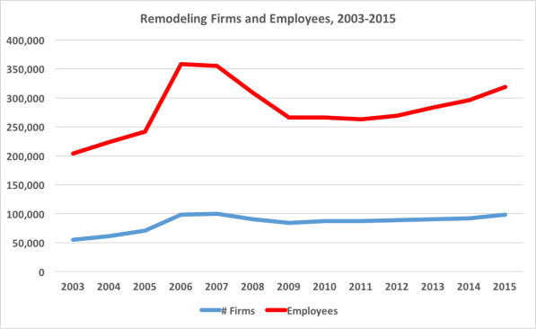 Remodeling firms and employee counts, 2003-2015