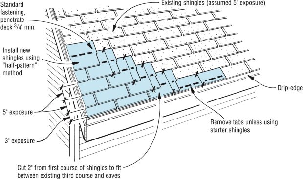 If not using starter shingles, remove tabs from starter strip plus 2-in. to equal existing shingle exposure. Locate factory-applied adhesive along the eaves.
When applying new asphalt shingles over existing asphalt shingles, the nesting procedure minimizes unevenness and keeps the new horizontal fastening pattern 2 in. below the old one. Start with a 5-in. wide starter strip, then cut the first shingle course of shingles to a 10 in. width. Apply second and succeeding courses using the half-pattern method.