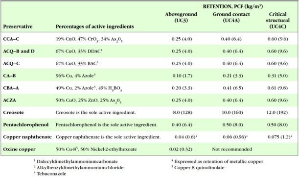 Treatment levels for both the "old" CCA and some of the new preservative chemicals are shown in the table above. Note that required retentions for the "above ground" treatment are substantially less than those required for "ground contact" materials.( From Preservative-Treated Wood and Alternative Products in the Forest Service [PDF] )