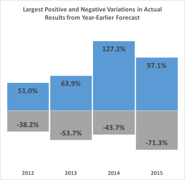 Variations in forecast vs. actual results for selected Remodeling 550 companies, 2012-2015