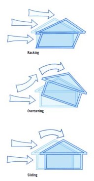 To resist the wind, as well as the possibility of a tidal surge, coastal homes must be stiff enough to resist racking, and they must also be anchored against sliding and overturning. The stiffness comes from plywood or OSB sheathing; foam isn’t enough.