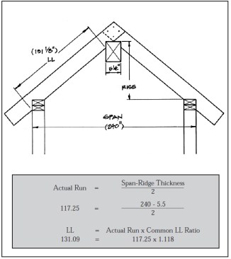 Figure 3. For cathedral ceilings, the rafters sometimes lap over an exposed ridge beam. The rise is figured to the top of the ridge and the rafter length (LL) is figured between the two birdsmouths.