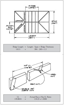 Figure 4. To find the ridge length for a full hip roof, subtract the span from the length of the house and add the thickness of the ridge (top).
To find the hip run, subtract the ridge thickness from the span and divide by two (lower). This run is then multiplied by the hip LL ratio to find the LL of the hip rafter.
