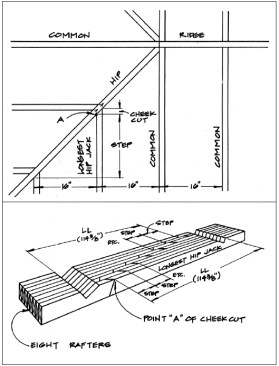Figure 6. To figure the length of the longest hip jack (top), subtract the step distance and the LL of half the 45° thickness of the hip rafter from the length of a common rafter. The “step” is found by multiplying the on-center spacing of the commons by the common LL ratio. Note that the LL of the jack is measured here to the short point of the cheek cut, labeled A. On the racks (lower), one set of hip jacks is stepped off on common rafter stock. The other set is stepped off in the opposite direction on the offcuts. Notice that the keel marks, which indicate the direction of the cheek cut, are made in opposite directions.