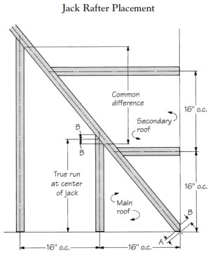 To lay out the jack rafters, the author makes a full-scale drawing of the first two jacks on each side of the hip. From this drawing he finds the angle of the cheek cuts, the run of the first jack, and the common difference used to locate the rest of the jacks.