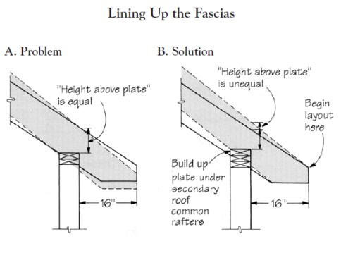 Where roofs of unequal pitch join, it requires careful layout to create equalwidth soffits with equal-height fascias. Drawing A superimposes the common rafters for the two roof pitches, and illustrates the problem that occurs when roof layout starts at the outside edge of the exterior walls. Drawing B shows how the author solves this problem by starting his roof layout at the ends of the rafters and raising the wall plates under the steeper-pitched roof.