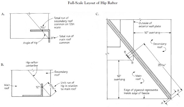 The key to the author’s method lies in making a full-scale drawing of the corner where the unequally pitched roofs meet, then transferring measurements from drawing to lumber. On a sheet of plywood, he first establishes the angle of the hip rafter, using the total runs of the two roofs (A). Next, he derives the unit run of the hip rafter in relation to the main roof (B). Finally, he completes the scale drawing with walls and soffits to establish critical dimensions for cutting the hip (C).