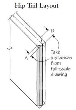 To figure the bevel cuts at the hip rafter tail, take distances “A” and “B” from the full-scale layout drawing in Figure 3.