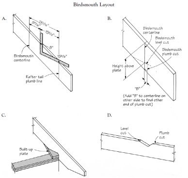 To locate the birdsmouth cut, first measure the horizontal distance from the tail to the plate on the full-scale drawing (Figure 3C). Step off this distance, 251/16 inches, and draw a plumb line (A). The plumb line represents the centerline of the birdsmouth cut. Locate the level cut by measuring down the birdsmouth centerline the “height above plate” distance of the steep roof common rafters (B). To lay out the plumb cut, add and subtract distance “B” perpendicular to the birdsmouth centerline mark, as shown. Because the hip rafter doesn’t cross at the corner of the walls (C), the birdsmouth plumb cut is cut at an angle (D).