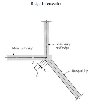 To figure the cheek cut at the top end of the hip rafter, the author makes a fullscale drawing of its intersection with the main roof ridge, then transfers measurements
