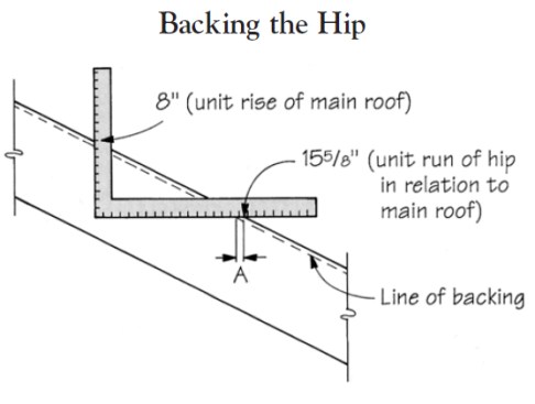 “Backing,” or beveling, the rafter ensures that the roof sheathing will rest flush on the hip. Use the framing square and the hip rafter pitch to determine the line of backing, as shown. Repeat the process on the other side of the hip, using distance “B.”