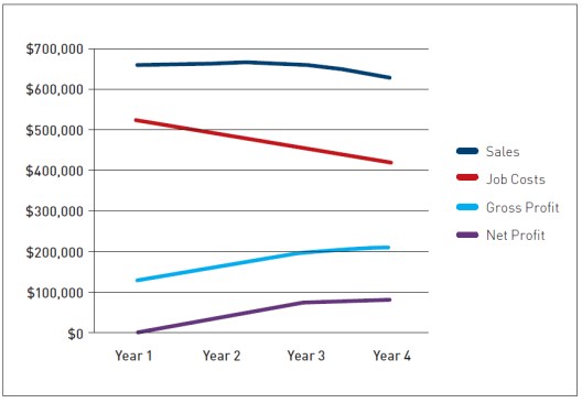 Over a four-year cycle during which its average job cost and overhead remained consistent, this company increased profits by increasing markup. The company produced fewer jobs and lowered total sales volume, but the jobs it did produce were higher-value ones.