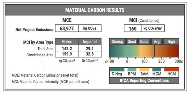 With BEAM, you can compare the material carbon embodied in different building assemblies for a project (top) and see the results for the whole building (above).