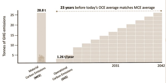 A study prepared by Builders for Climate Action examining the carbon emissions from homes built in two Canadian cities showed that it would take 23 years for the operational carbon emissions to reach the level of material carbon emitted during construction.