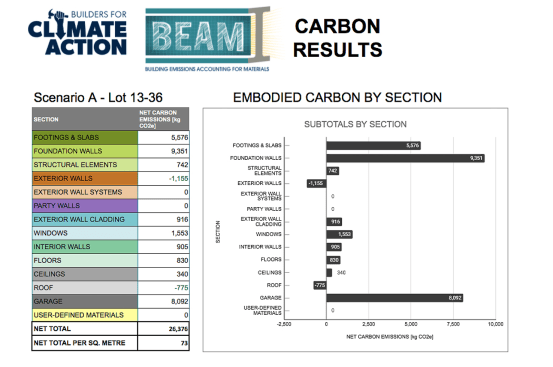A sample BEAM calculation of the embodied carbon in various building components clearly shows that assemblies with concrete and steel account for the largest carbon emissions.
