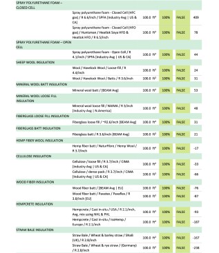 A BEAM calculation of the embodied carbon in insulation materials reveals a wide range of variability, from a high of +409 with carbon-intensive closed-cell spray foam to a low of -238 with carbon-sequestering straw bales.