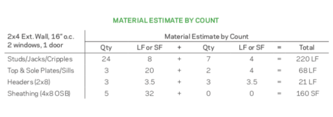 To build an accurate unit price for wall framing, you need to have an accurate count of the elements in your framing—studs, plates, headers, and sheathing. In this example, door and window rough openings are assumed to be 3 feet, and sheathing is applied horizontally in staggered courses. Waste from jack studs provides blocking, but cripples are counted at a rough length of 4 feet each. Some contractors add a waste factor to allow for damaged material or to provide lumber for bracing, others add a separate line item for these.