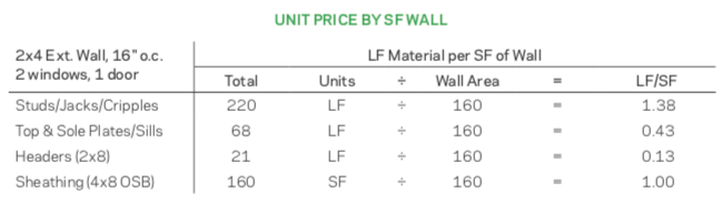 This table converts quantities from the material takeoff to a quantity per square foot of wall area. Using this value combined with a dollar cost (for example, price per LF of 2x4 stock from your supplier) will yield the unit price per square foot. In the next article, we'll cover adding material and labor costs to this unit price strategy in more detail.