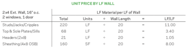 This table converts quantities to linear feet, which some contractors prefer. Combined with a dollar cost, this value will yield the unit price per linear foot of wall. (The diference between LF and SF units is that LF applied only to a wall of this height; SF can apply to walls of any height.)